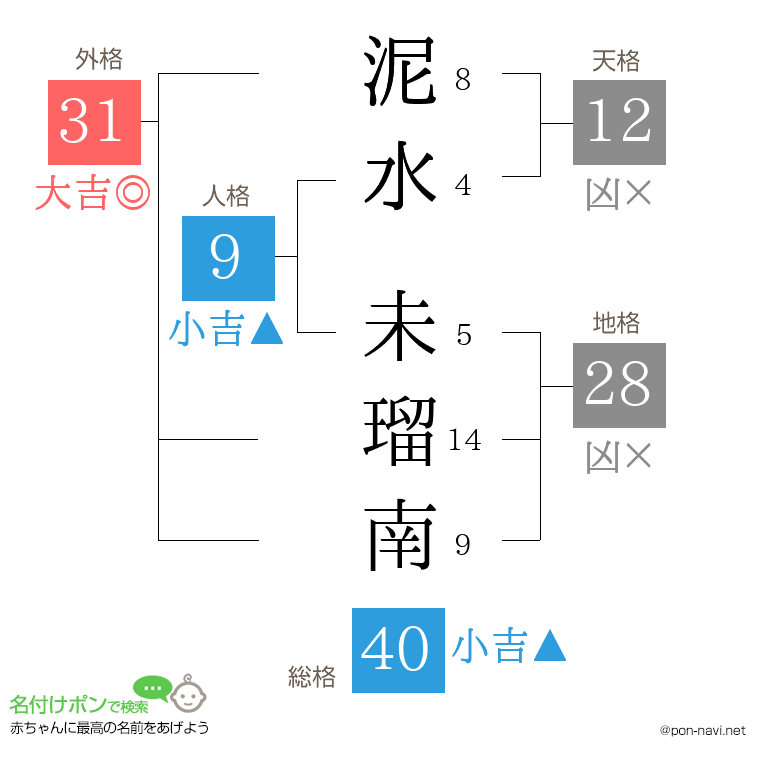泥水 未瑠南さんの姓名判断結果