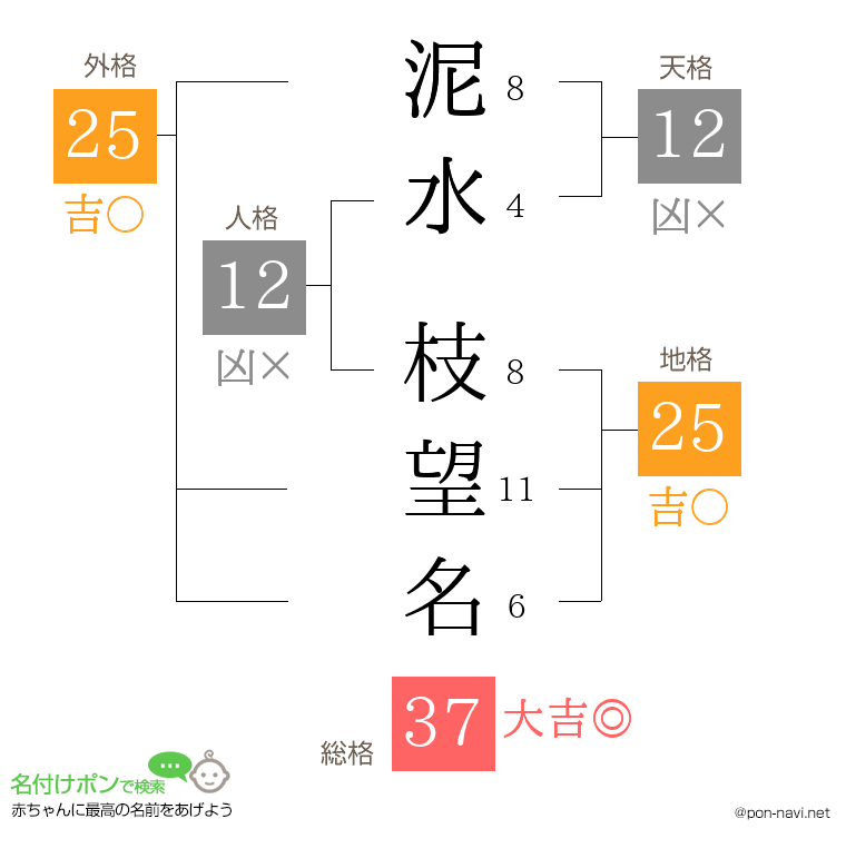 泥水 枝望名さんの姓名判断結果