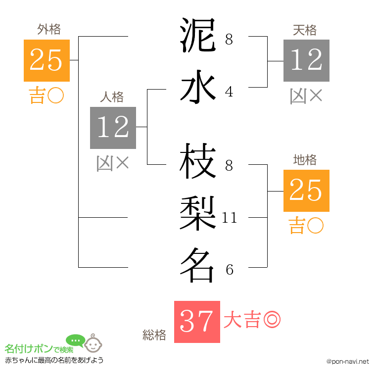 泥水 枝梨名さんの姓名判断結果