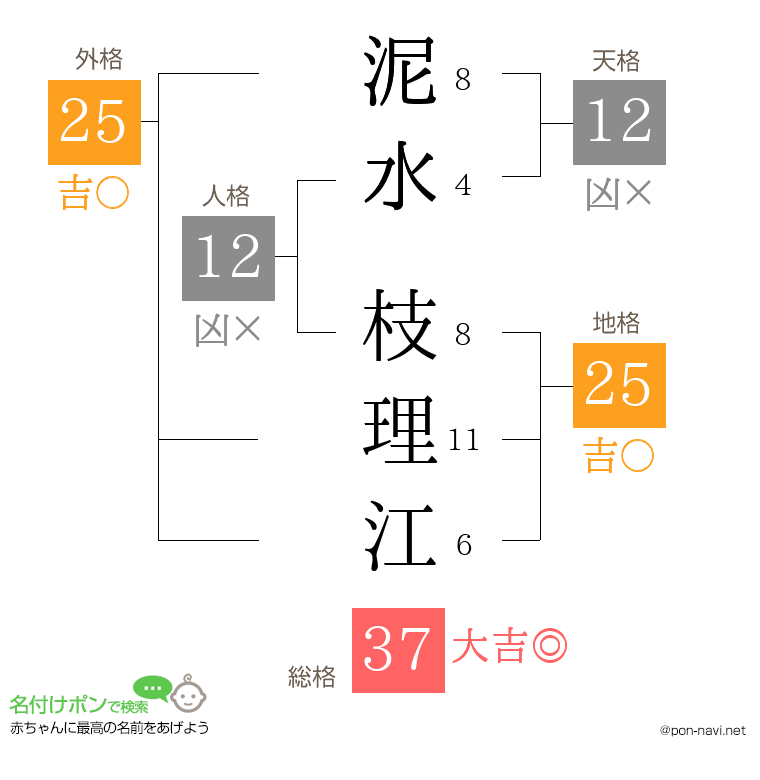 泥水 枝理江さんの姓名判断結果