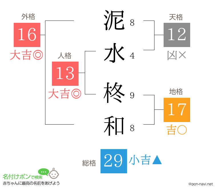 泥水 柊和さんの姓名判断結果