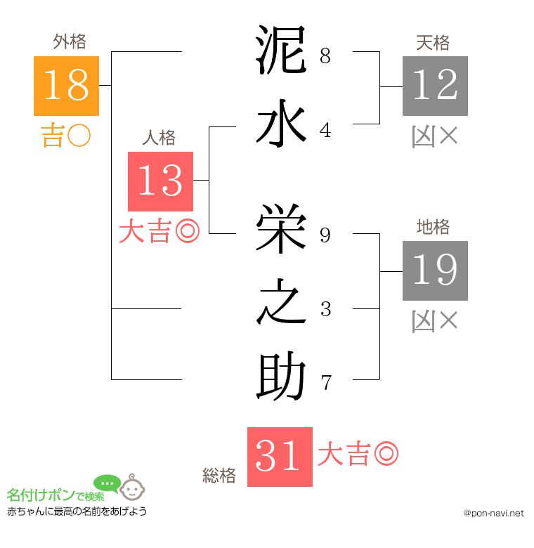 泥水 栄之助さんの姓名判断結果