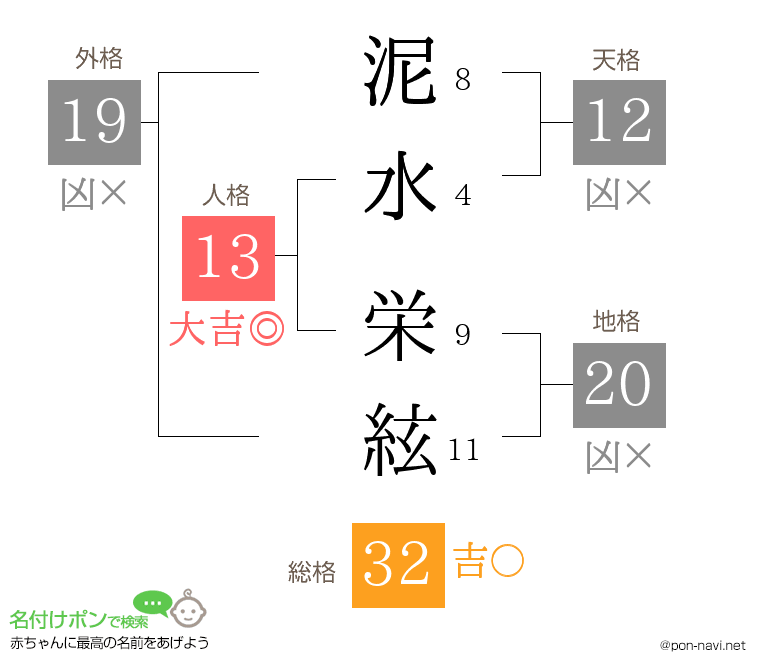 泥水 栄絃さんの姓名判断結果