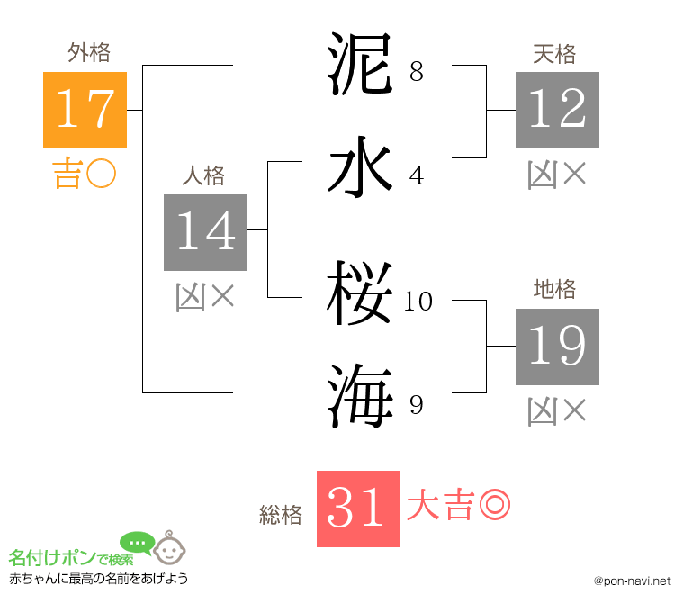泥水 桜海さんの姓名判断結果