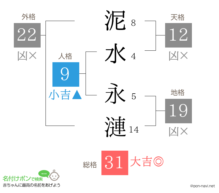 泥水 永漣さんの姓名判断結果