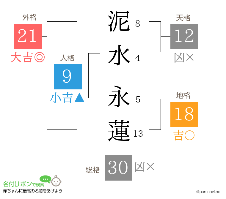 泥水 永蓮さんの姓名判断結果