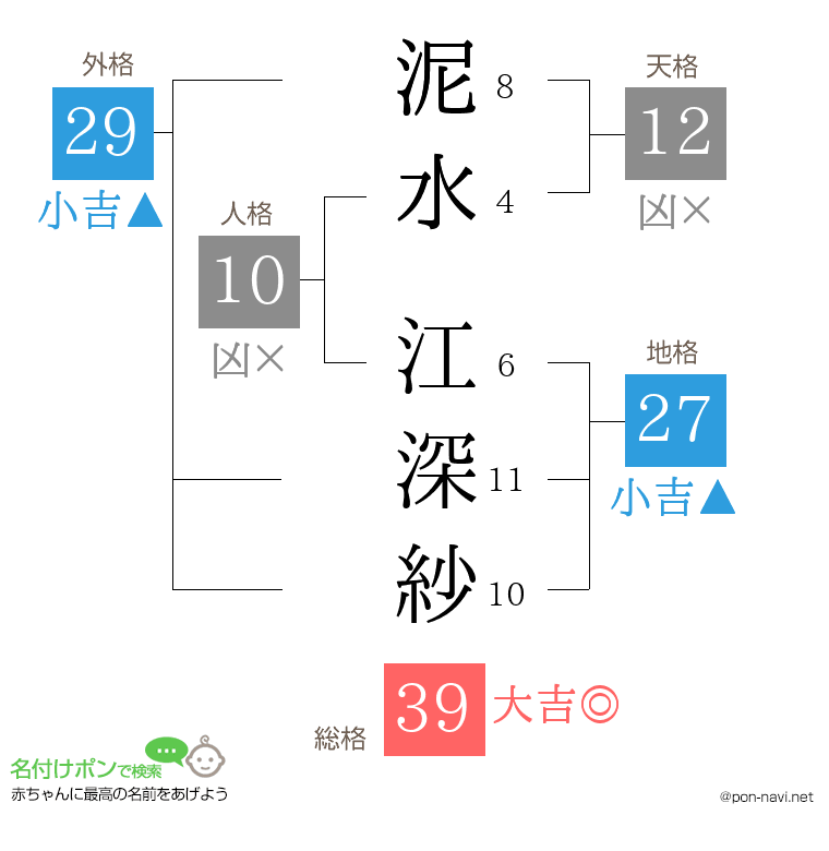 泥水 江深紗さんの姓名判断結果