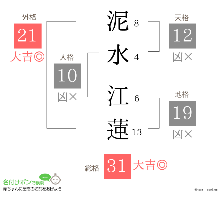 泥水 江蓮さんの姓名判断結果