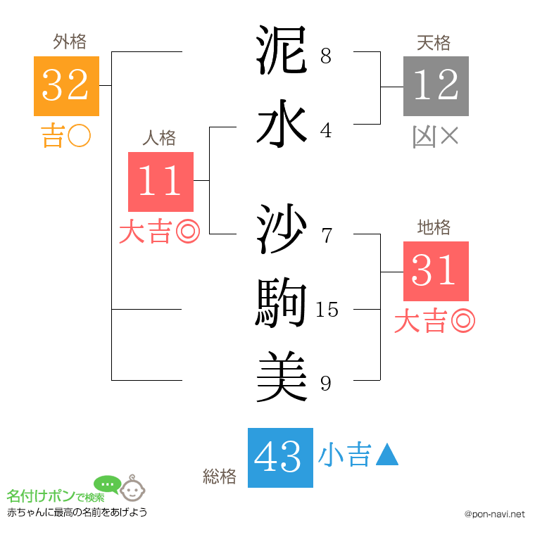 泥水 沙駒美さんの姓名判断結果