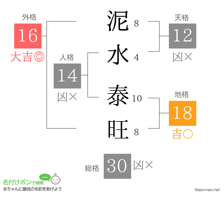 泥水 泰旺さんの姓名判断結果