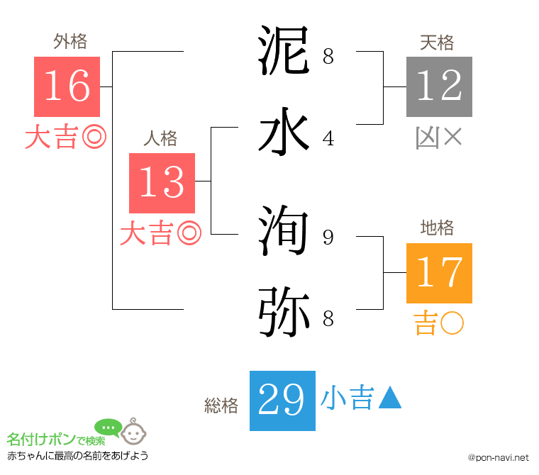泥水 洵弥さんの姓名判断結果