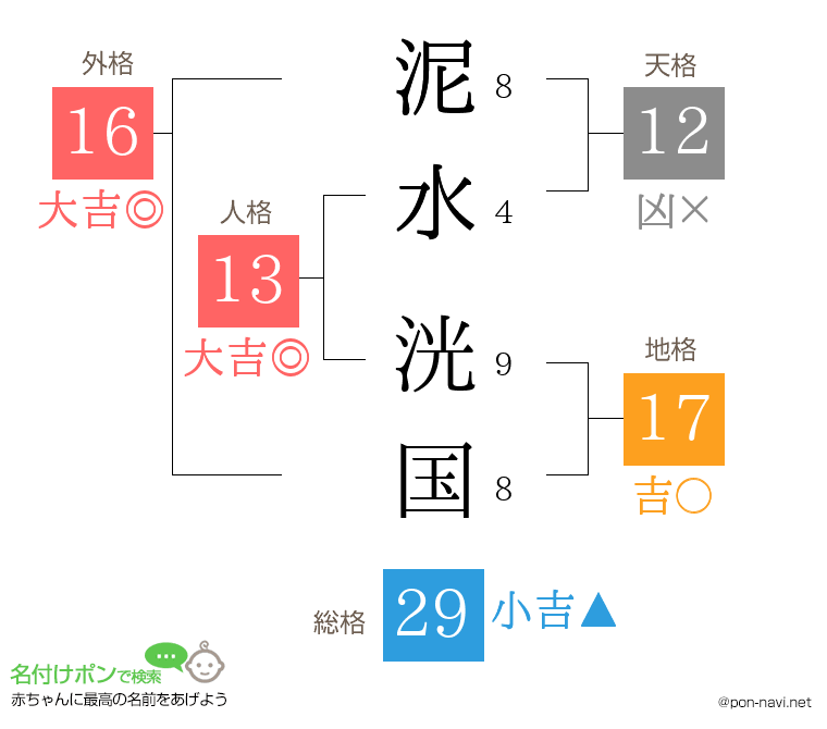 泥水 洸国さんの姓名判断結果
