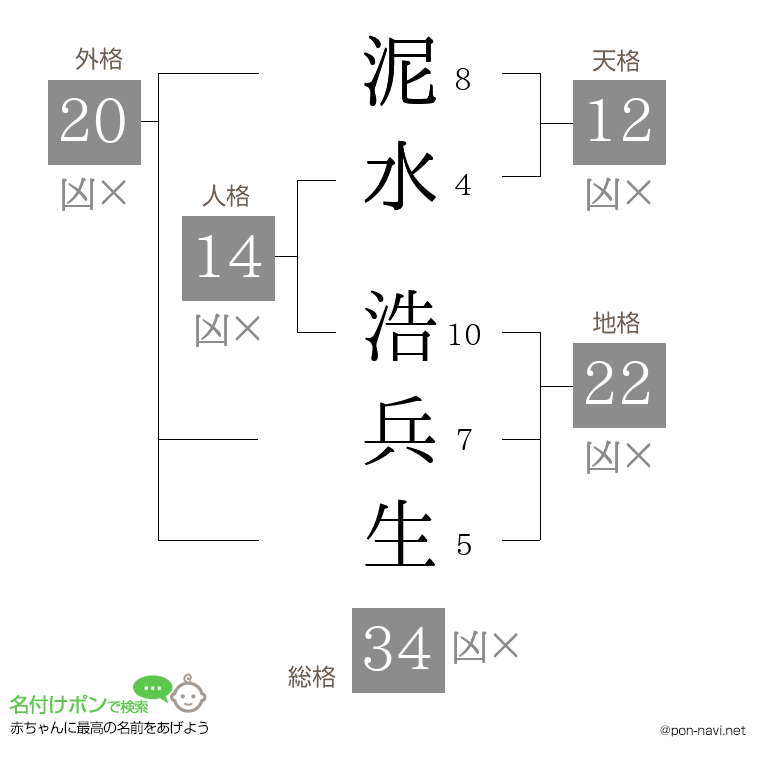 泥水 浩兵生さんの姓名判断結果