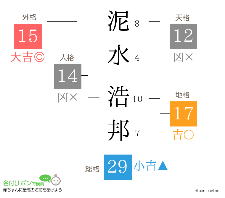泥水 浩邦さんの姓名判断結果