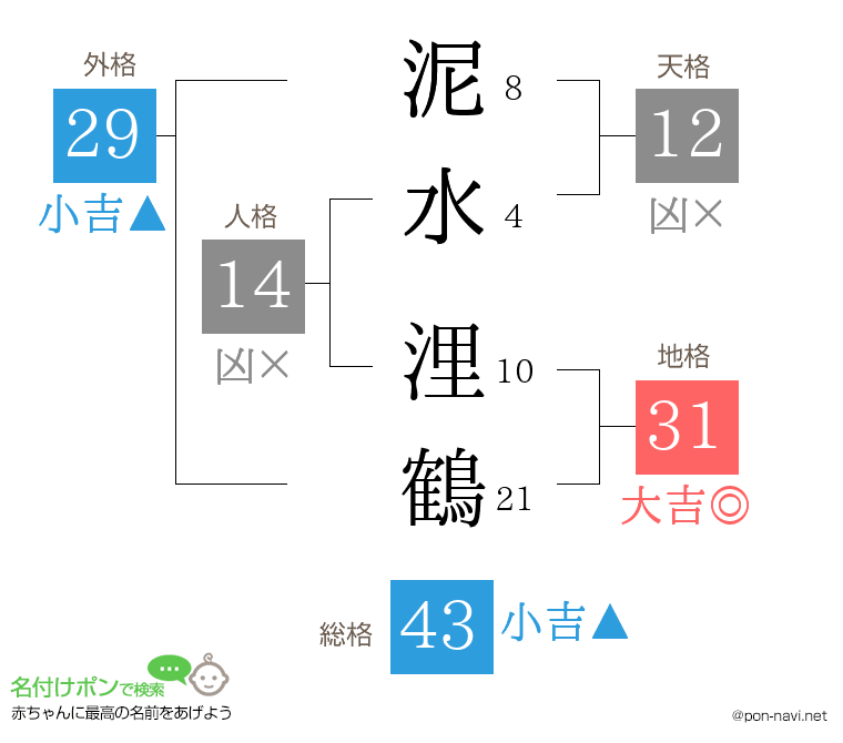 泥水 浬鶴さんの姓名判断結果