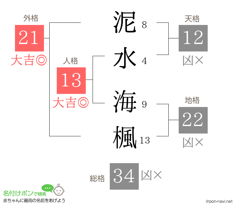 泥水 海楓さんの姓名判断結果