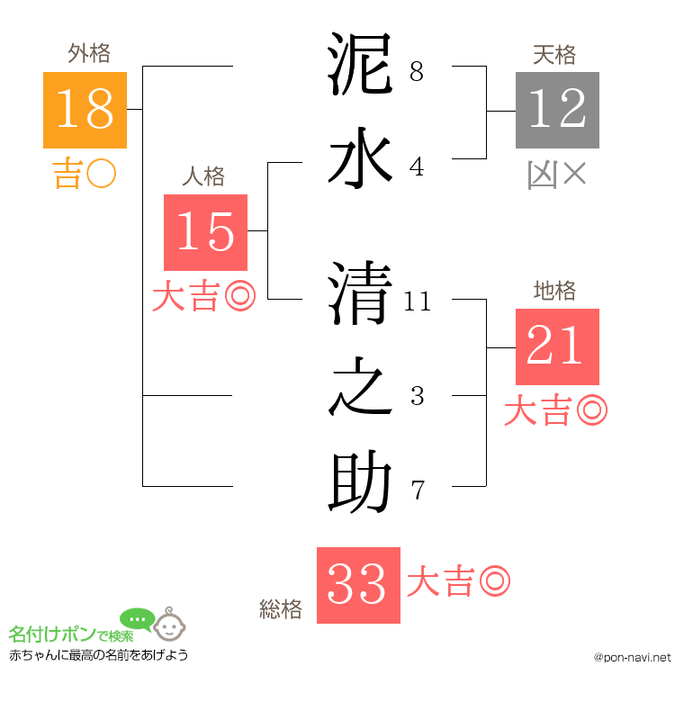 泥水 清之助さんの姓名判断結果