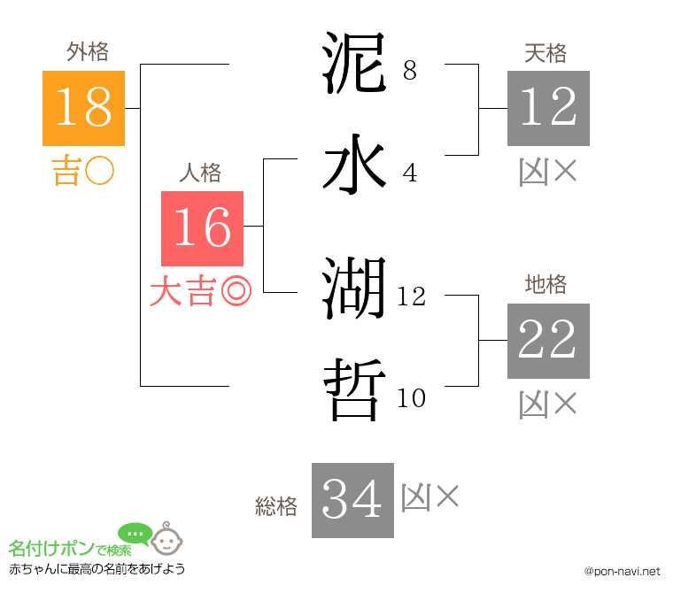 泥水 湖哲さんの姓名判断結果