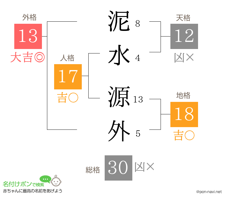 泥水 源外さんの姓名判断結果