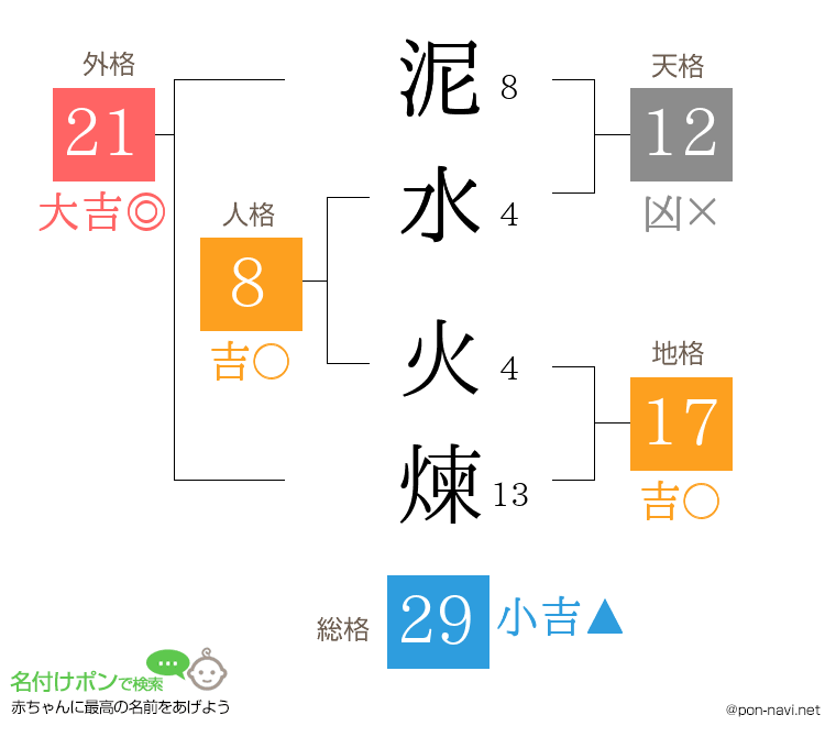 泥水 火煉さんの姓名判断結果