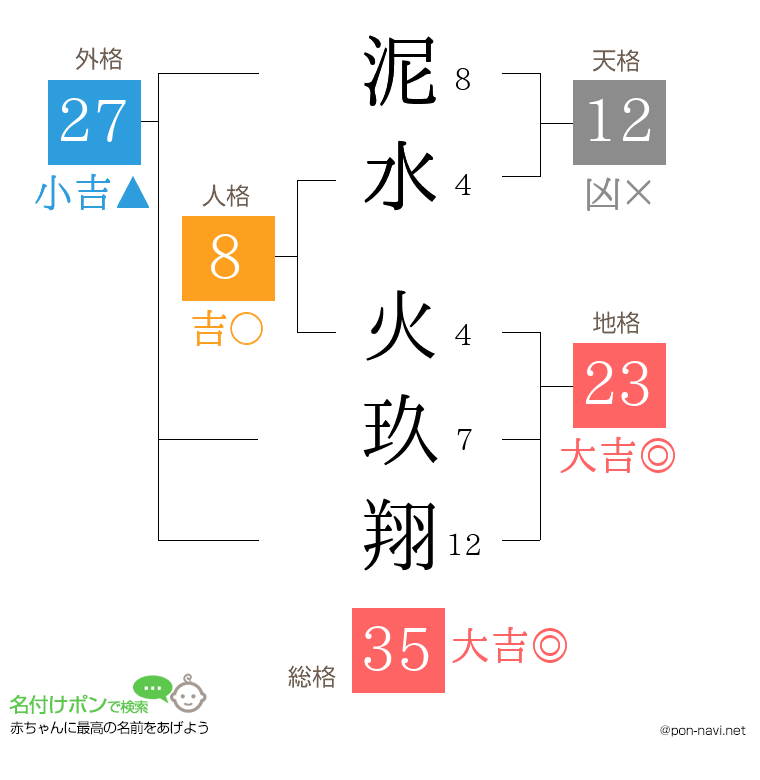 泥水 火玖翔さんの姓名判断結果