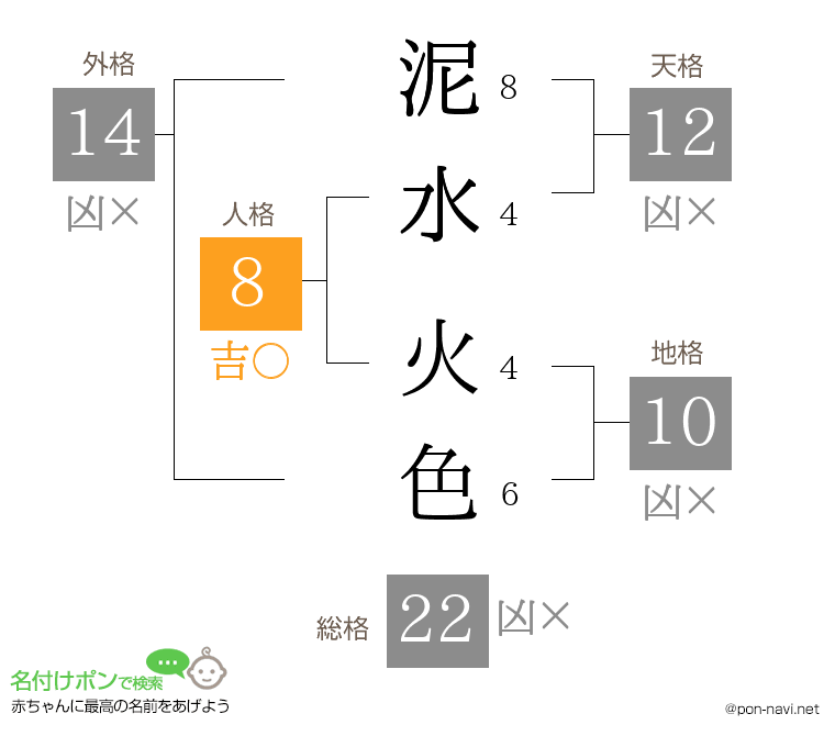 泥水 火色さんの姓名判断結果