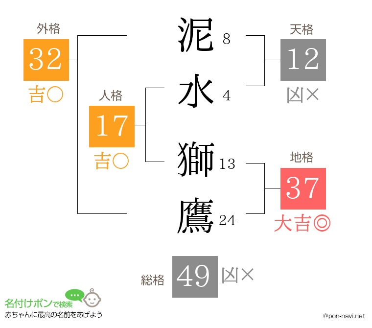 泥水 獅鷹さんの姓名判断結果