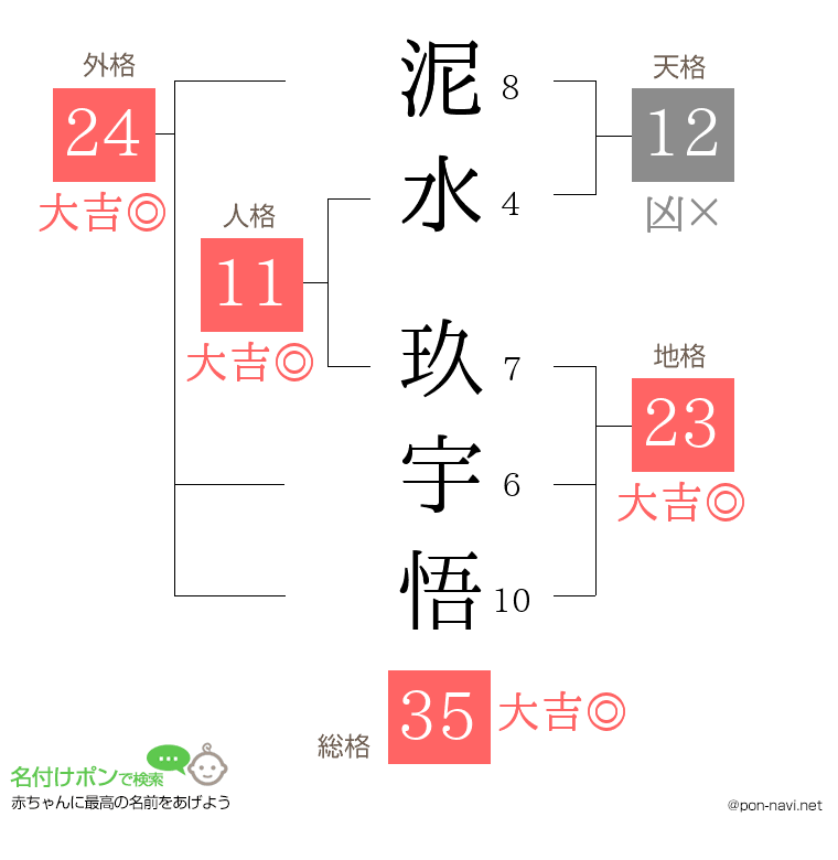 泥水 玖宇悟さんの姓名判断結果