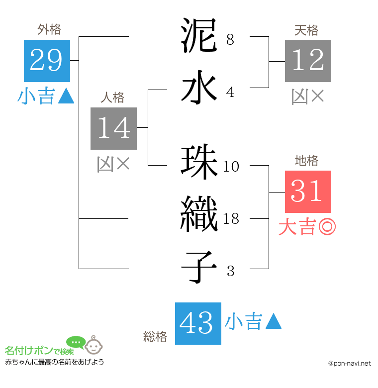 泥水 珠織子さんの姓名判断結果