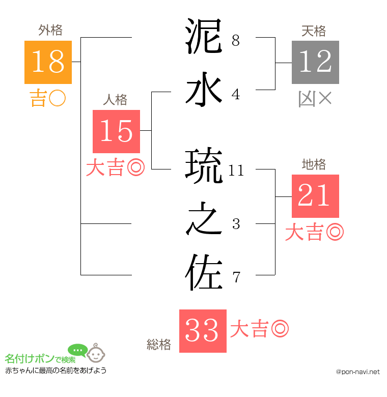 泥水 琉之佐さんの姓名判断結果