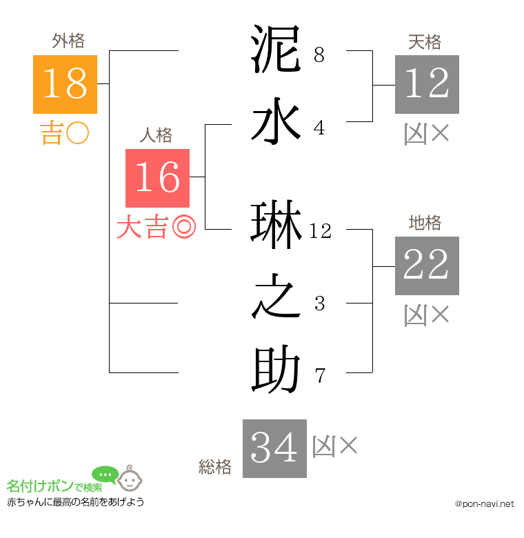 泥水 琳之助さんの姓名判断結果
