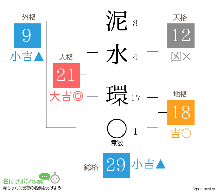 泥水 環さんの姓名判断結果