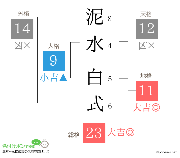 泥水 白式さんの姓名判断結果