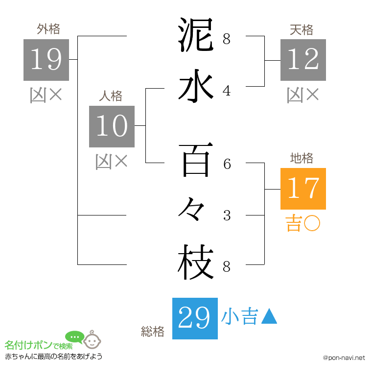 泥水 百々枝さんの姓名判断結果