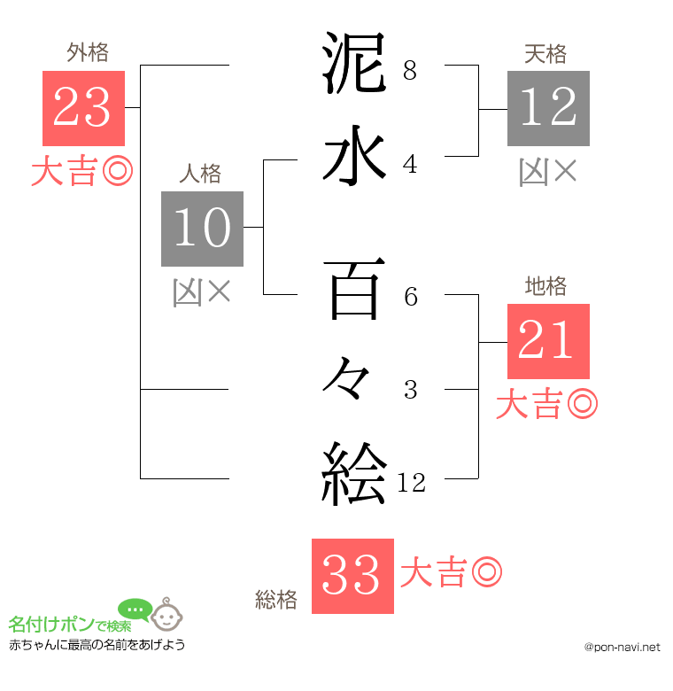 泥水 百々絵さんの姓名判断結果