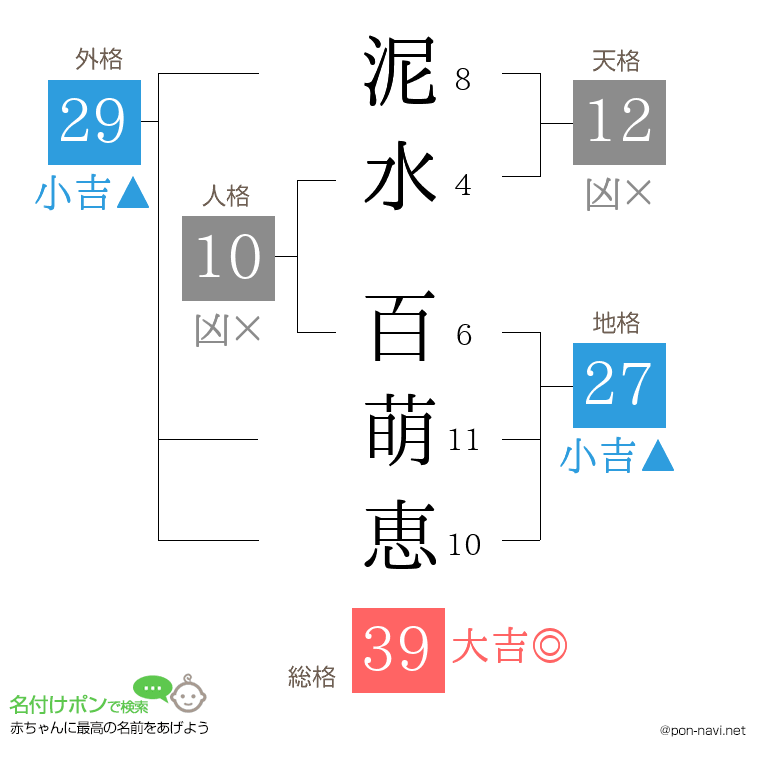 泥水 百萌恵さんの姓名判断結果