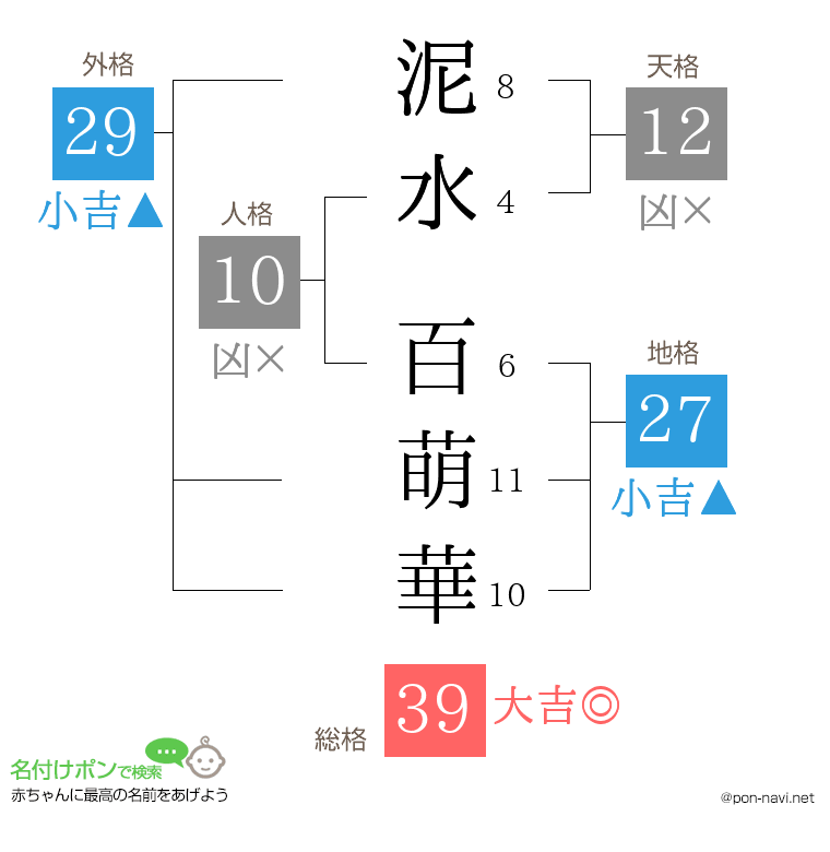 泥水 百萌華さんの姓名判断結果