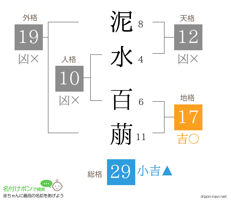 泥水 百萠さんの姓名判断結果