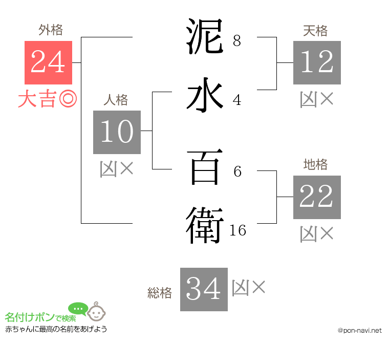 泥水 百衛さんの姓名判断結果