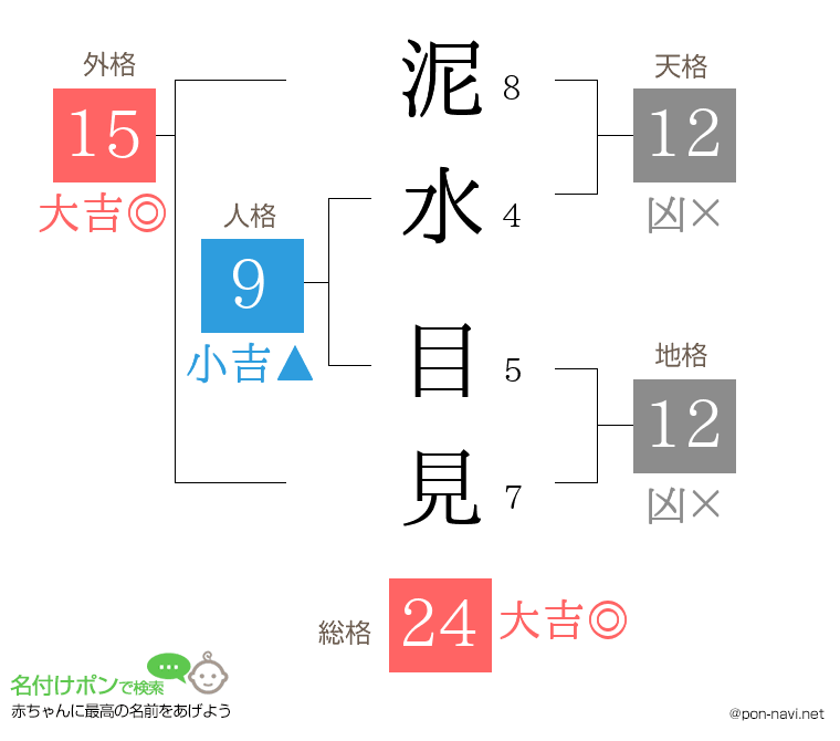 泥水 目見さんの姓名判断結果