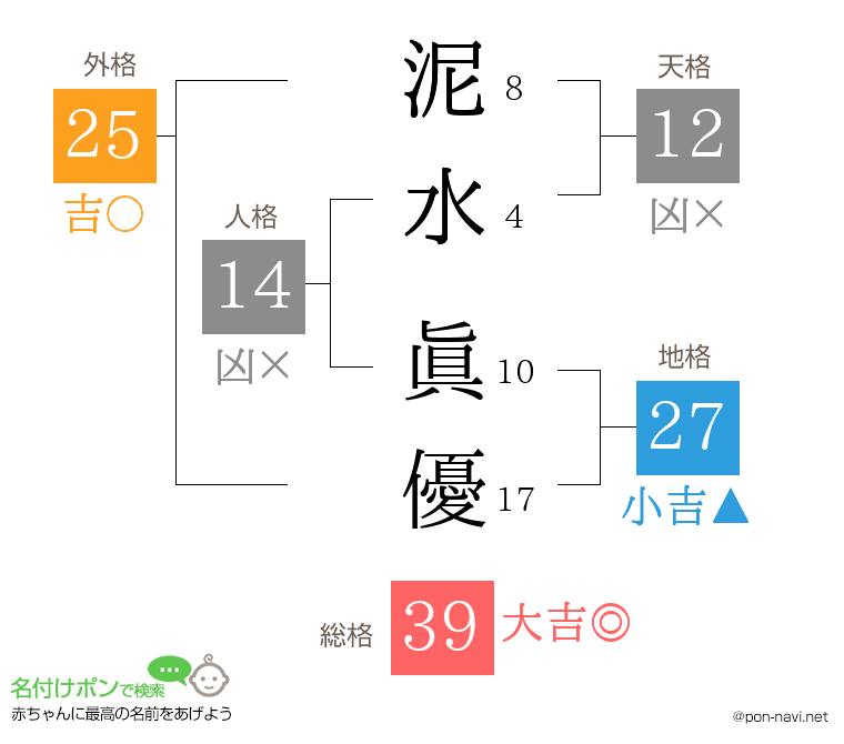 泥水 眞優さんの姓名判断結果