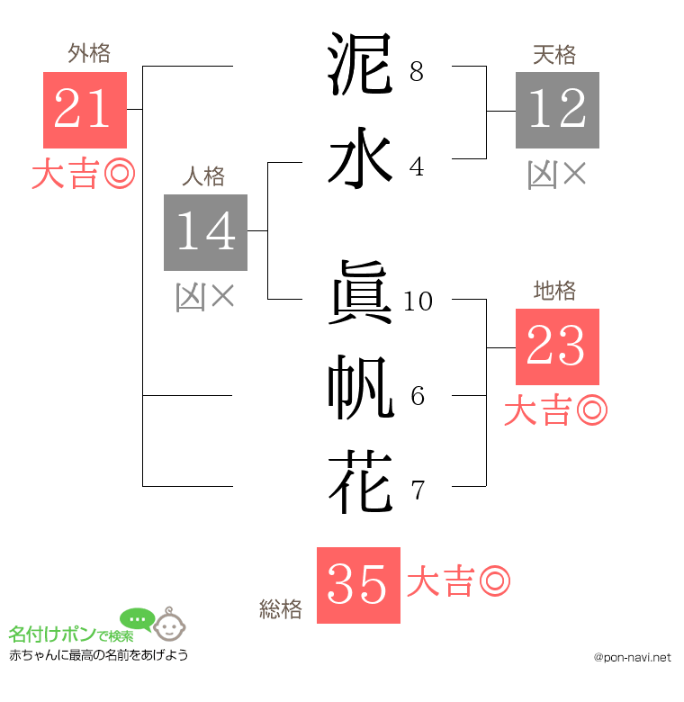 泥水 眞帆花さんの姓名判断結果