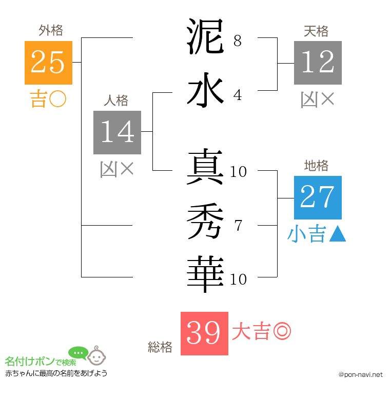 泥水 真秀華さんの姓名判断結果