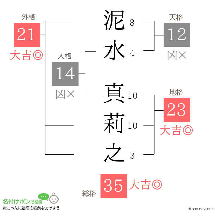 泥水 真莉之さんの姓名判断結果