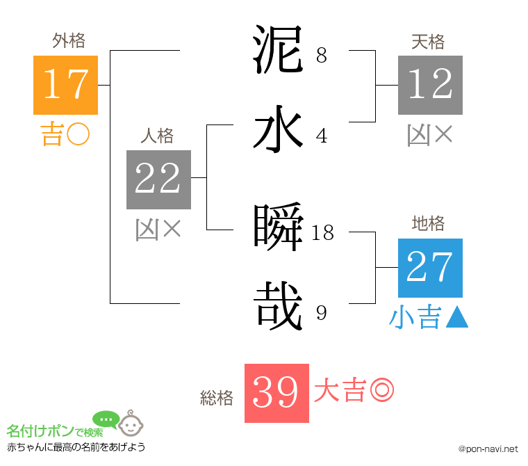 泥水 瞬哉さんの姓名判断結果