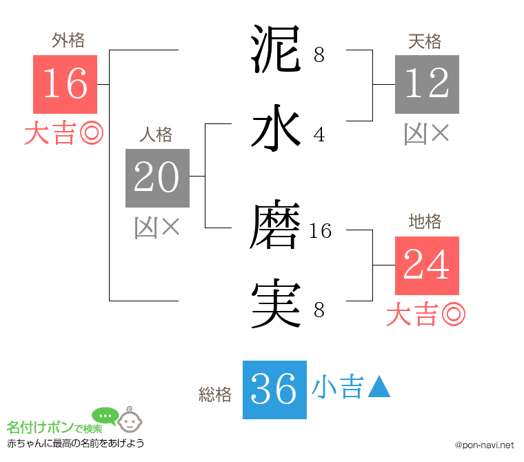 泥水 磨実さんの姓名判断結果