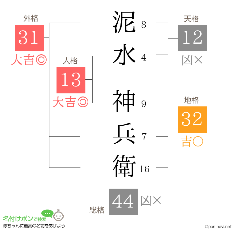 泥水 神兵衛さんの姓名判断結果