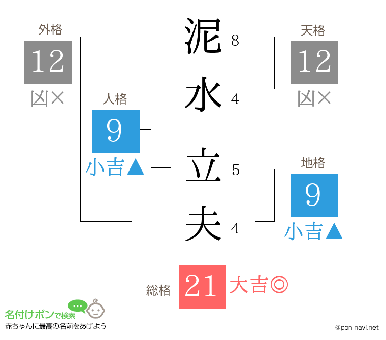 泥水 立夫さんの姓名判断結果