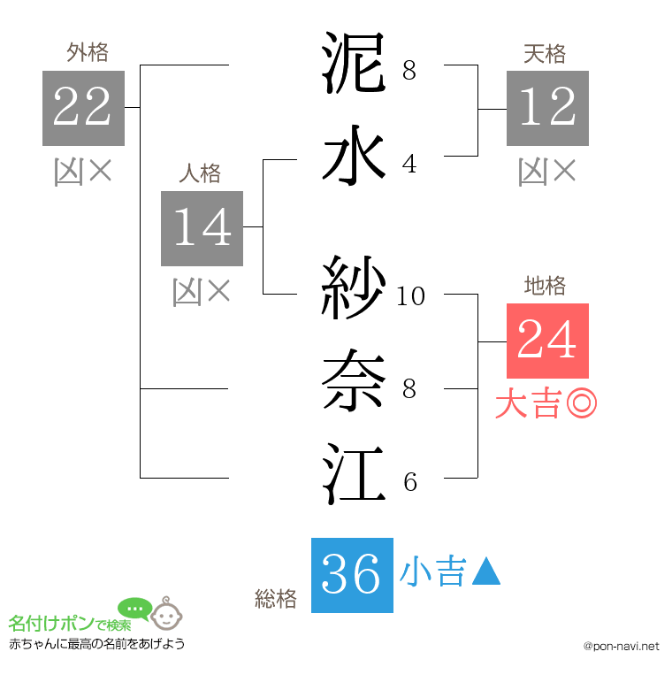 泥水 紗奈江さんの姓名判断結果