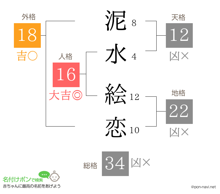 泥水 絵恋さんの姓名判断結果